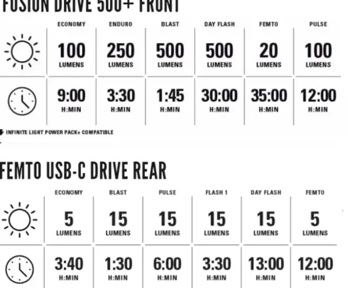 Fusion Drive 500+ / Femto Usb Drive Rear, set med lykta, cykellyktor - Cykellampor - Fusion Drive 500+ / Femto Usb Drive Rear, set med lykta, cykellyktor